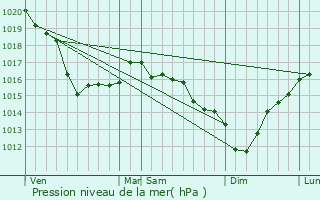 Graphe de la pression atmosphrique prvue pour Saint-Pierre-glise