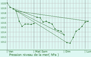 Graphe de la pression atmosphrique prvue pour Maupertus-sur-Mer