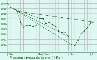 Graphe de la pression atmosphrique prvue pour Saussemesnil