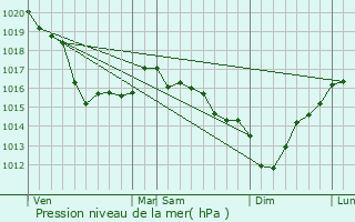 Graphe de la pression atmosphrique prvue pour Digosville