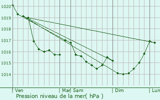 Graphe de la pression atmosphrique prvue pour Lourmais