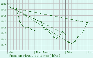 Graphe de la pression atmosphrique prvue pour Marcey-les-Grves