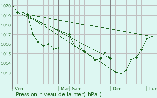 Graphe de la pression atmosphrique prvue pour Lengronne