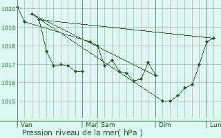 Graphe de la pression atmosphrique prvue pour Saint-loy