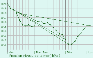 Graphe de la pression atmosphrique prvue pour Valmont