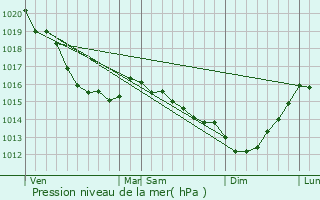 Graphe de la pression atmosphrique prvue pour Reux