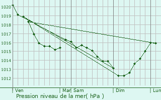 Graphe de la pression atmosphrique prvue pour Amfrville