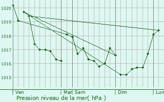 Graphe de la pression atmosphrique prvue pour Locronan