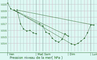 Graphe de la pression atmosphrique prvue pour Sacey