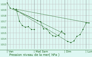 Graphe de la pression atmosphrique prvue pour Bacilly