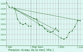 Graphe de la pression atmosphrique prvue pour Folligny