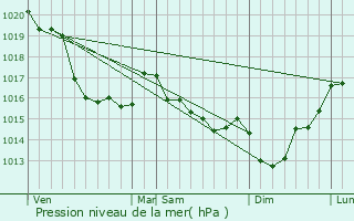 Graphe de la pression atmosphrique prvue pour Nicorps