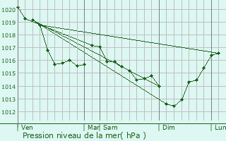 Graphe de la pression atmosphrique prvue pour Saint-Patrice-de-Claids