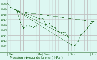 Graphe de la pression atmosphrique prvue pour L