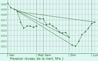 Graphe de la pression atmosphrique prvue pour Rocheville