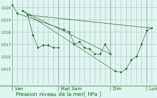 Graphe de la pression atmosphrique prvue pour Saint-Thgonnec