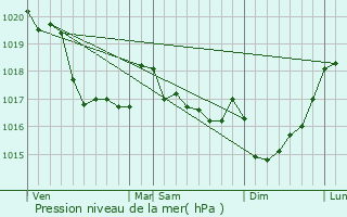 Graphe de la pression atmosphrique prvue pour Guimiliau