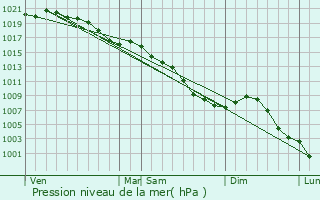 Graphe de la pression atmosphrique prvue pour Saint-Martin-de-Boscherville