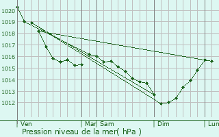 Graphe de la pression atmosphrique prvue pour Barneville-la-Bertran
