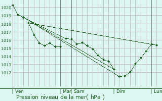 Graphe de la pression atmosphrique prvue pour Rolleville