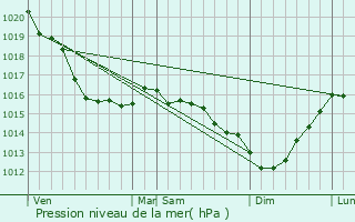 Graphe de la pression atmosphrique prvue pour Lion-sur-Mer