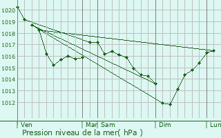 Graphe de la pression atmosphrique prvue pour Urville-Nacqueville