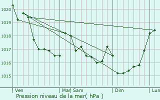 Graphe de la pression atmosphrique prvue pour Trgarvan
