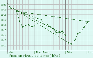 Graphe de la pression atmosphrique prvue pour Mobecq