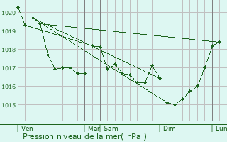 Graphe de la pression atmosphrique prvue pour Irvillac