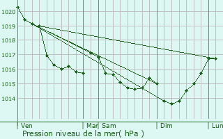 Graphe de la pression atmosphrique prvue pour Roz-sur-Couesnon