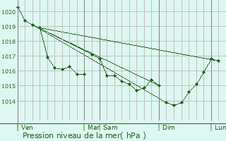 Graphe de la pression atmosphrique prvue pour Mont-Dol