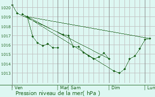 Graphe de la pression atmosphrique prvue pour Hudimesnil