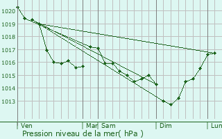 Graphe de la pression atmosphrique prvue pour Saint-Pierre-de-Coutances