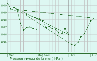 Graphe de la pression atmosphrique prvue pour Morlaix