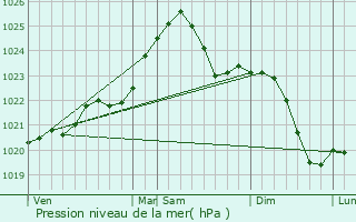 Graphe de la pression atmosphrique prvue pour Parczew