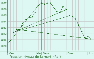 Graphe de la pression atmosphrique prvue pour Larmor-Plage