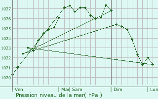 Graphe de la pression atmosphrique prvue pour Rden