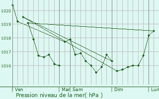 Graphe de la pression atmosphrique prvue pour Plonour-Lanvern