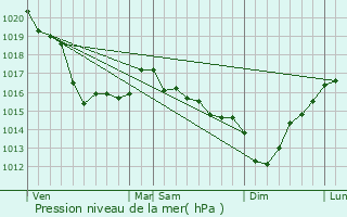 Graphe de la pression atmosphrique prvue pour Les Perques