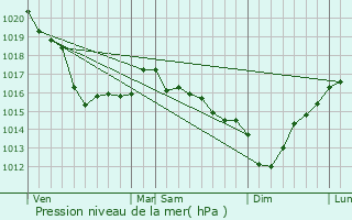 Graphe de la pression atmosphrique prvue pour Virandeville