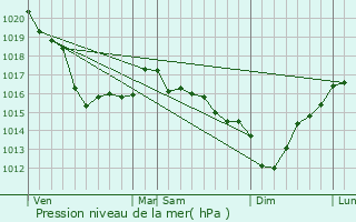 Graphe de la pression atmosphrique prvue pour Vasteville