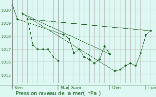 Graphe de la pression atmosphrique prvue pour Landudec