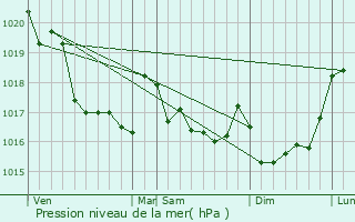 Graphe de la pression atmosphrique prvue pour Douarnenez