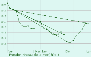 Graphe de la pression atmosphrique prvue pour Saint-Planchers