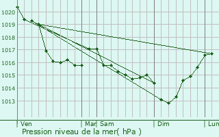 Graphe de la pression atmosphrique prvue pour Annoville