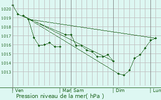 Graphe de la pression atmosphrique prvue pour Gouville-sur-Mer