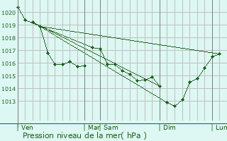 Graphe de la pression atmosphrique prvue pour Boisroger