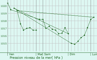 Graphe de la pression atmosphrique prvue pour Landerneau