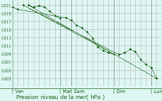 Graphe de la pression atmosphrique prvue pour Noircourt
