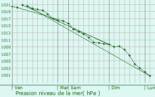 Graphe de la pression atmosphrique prvue pour Saint-Romain-de-Colbosc
